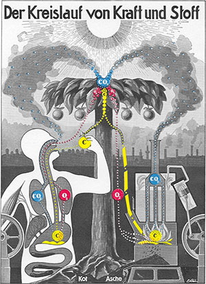 The CO2 cycle, click for larger image