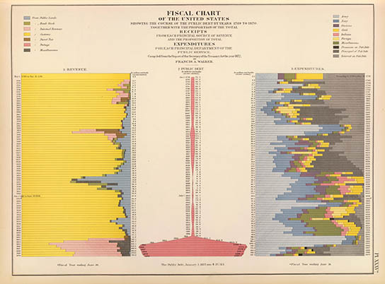Fiscal chart, 1870, click for larger image