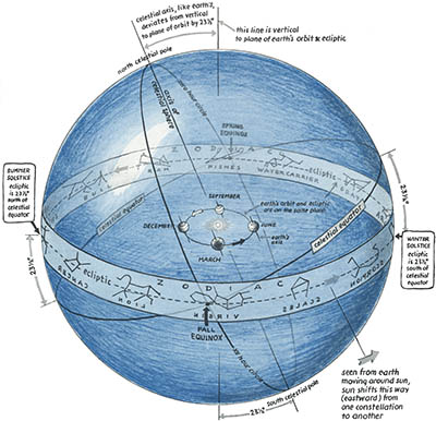 The Celestial sphere, click for larger image