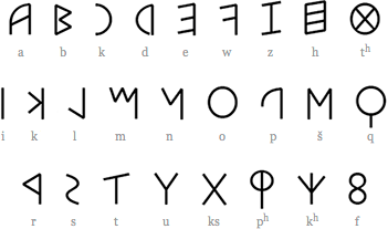 roman numbers in different languages symbols